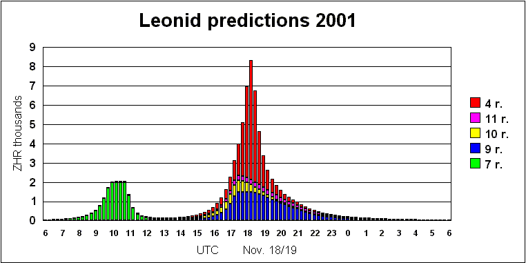 leonid prediction 2001